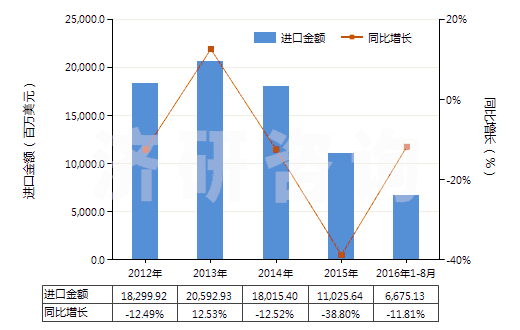 2012-2016年8月中國(guó)鐵礦砂及其精礦（平均粒度≥6.3mm未燒結(jié)）(HS26011190)進(jìn)口總額及增速統(tǒng)計(jì)